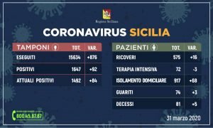 coronavirus covid sicilia dati 31 marzo