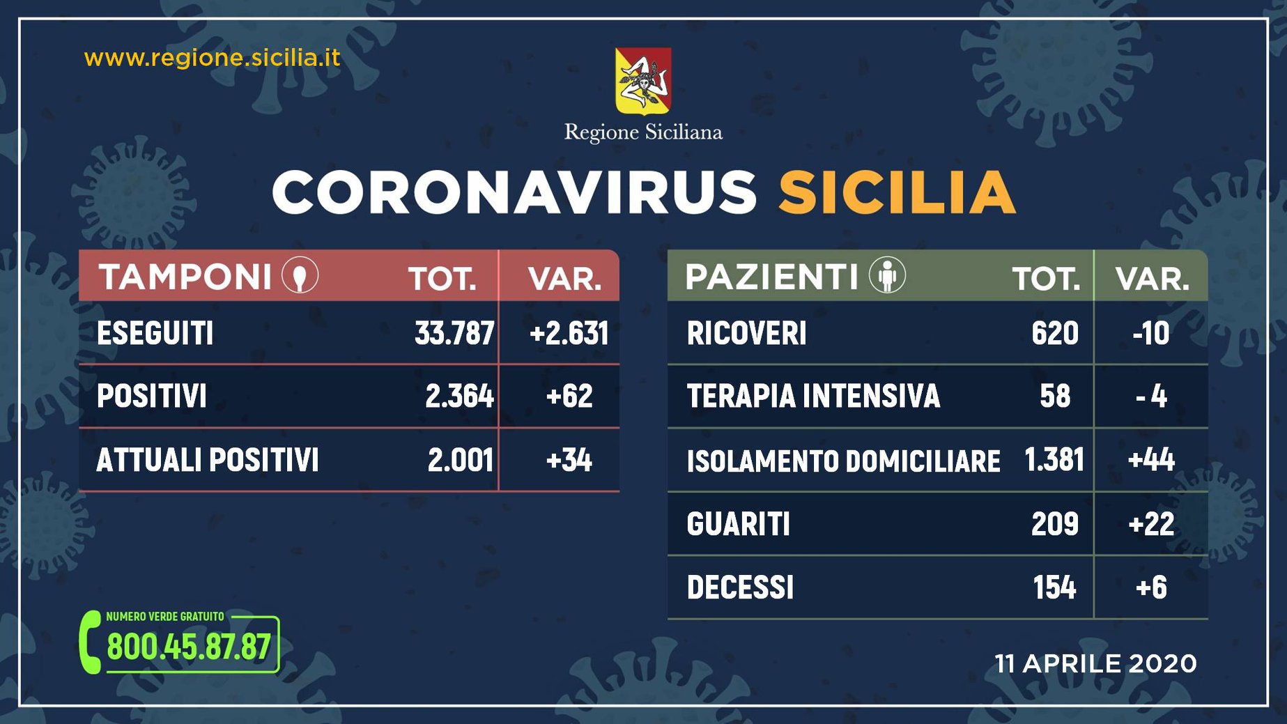 coronavirus dati 11 aprile